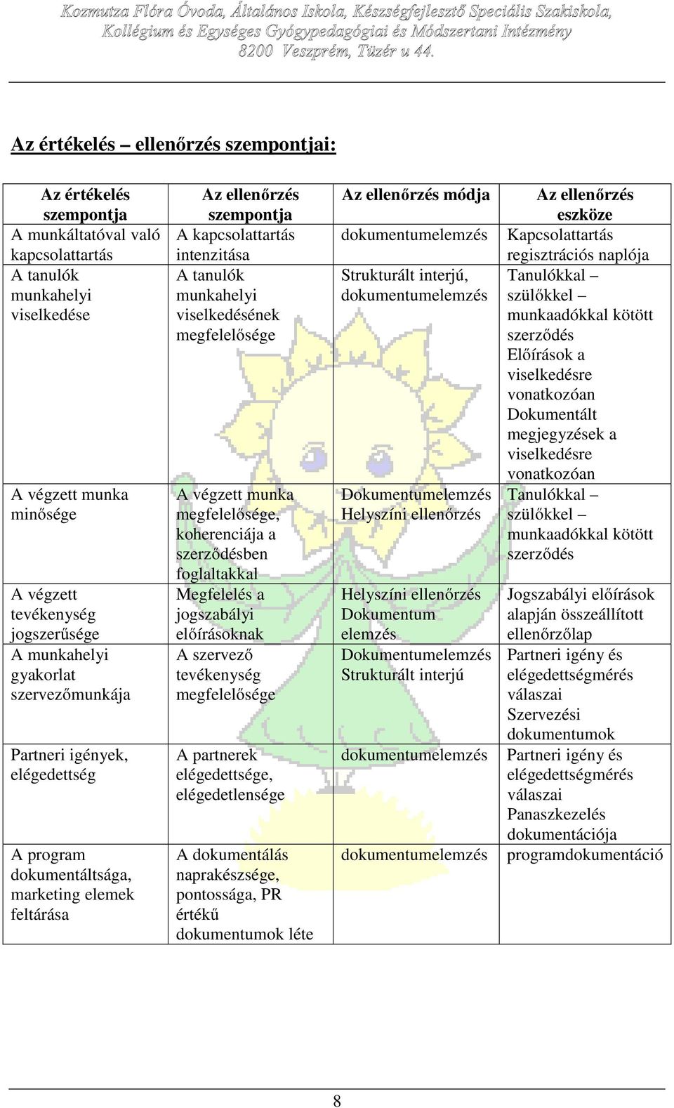 viselkedésének megfelelősége A végzett munka megfelelősége, koherenciája a szerződésben foglaltakkal Megfelelés a jogszabályi előírásoknak A szervező tevékenység megfelelősége A partnerek
