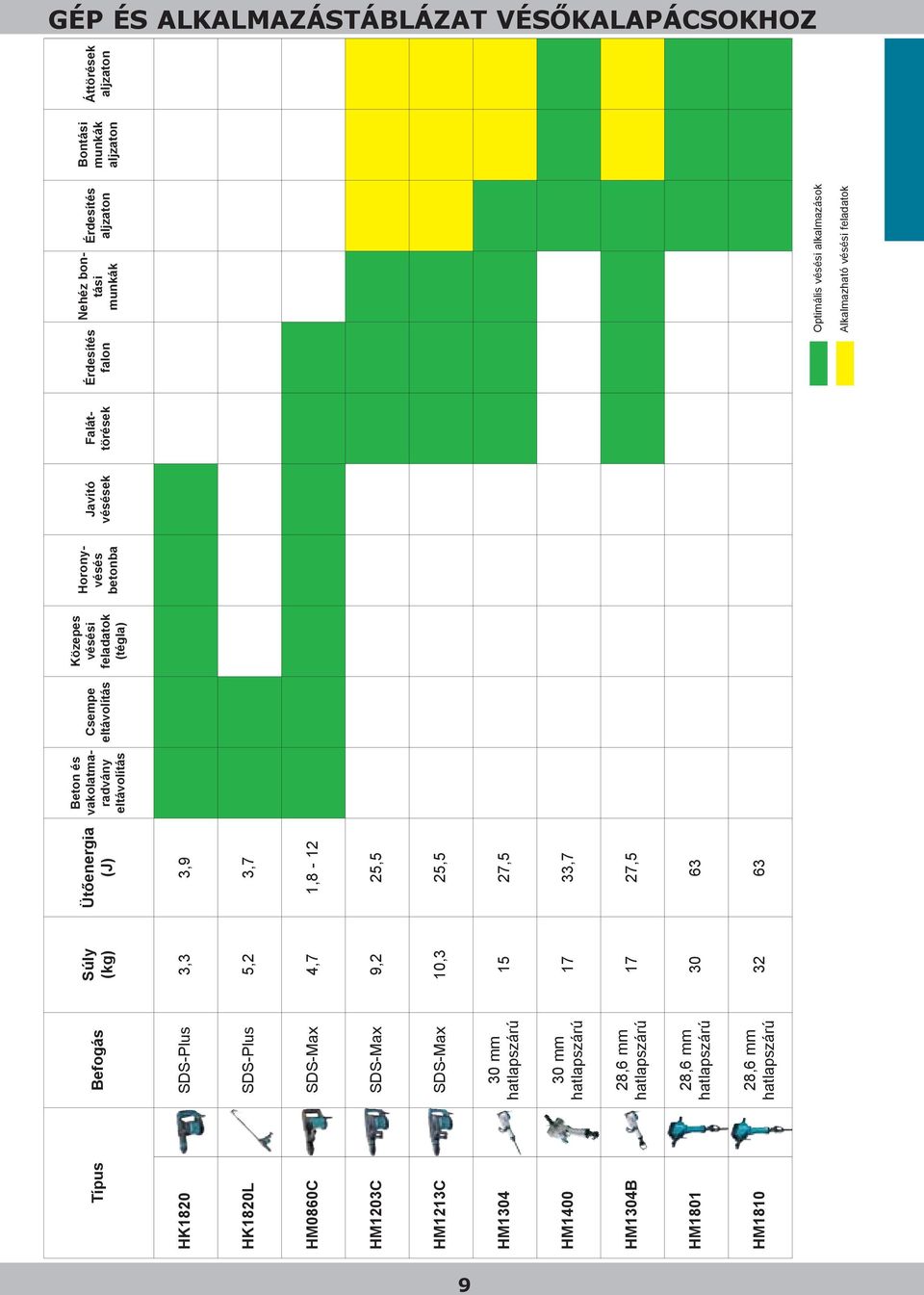 3,7 1,8-12 25,5 25,5 27,5 33,7 27,5 63 63 Beton és vakolatmaradvány eltávolítás Csempe eltávolítás Közepes vésési feladatok (tégla) Faláttörések Horonyvésés betonba