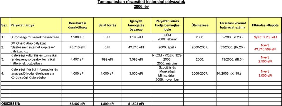 létrehozása a Körös-szögi EÜM 200