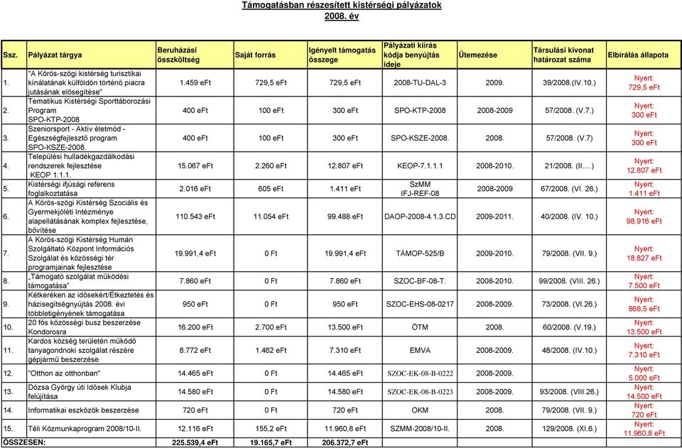 Egészségfejlesztő program SPO-KSZE-200 Települési hulladékgazdálkodási rendszerek fejlesztése KEOP Kistérségi ifjúsági referens foglalkoztatása A Körös-szögi Kistérség Szociális és Gyermekjóléti