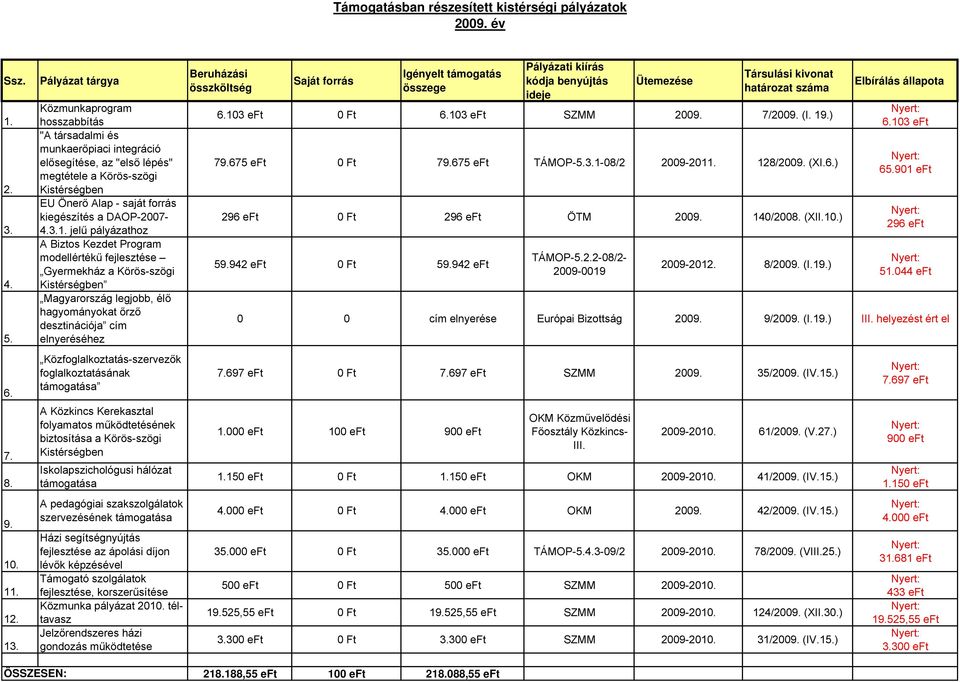 szakszolgálatok szervezésének támogatása Házi segítségnyújtás fejlesztése az ápolási díjon lévők képzésével Támogató szolgálatok fejlesztése, korszerűsítése Közmunka pályázat 2010.