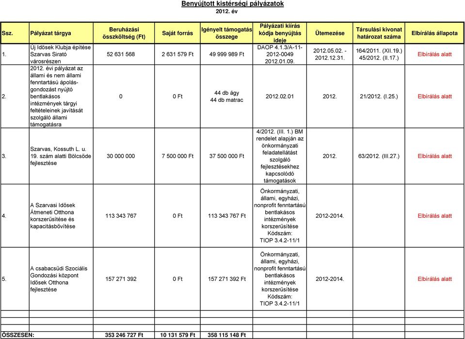 1 szám alatti Bölcsőde fejlesztése A Szarvasi Idősek Átmeneti Otthona korszerűsítése és kapacitásbővítése (Ft) 201 év 52 631 568 2 631 579 Ft 49 999 989 Ft 0 0 Ft Benyújtott kistérségi pályázatok 44
