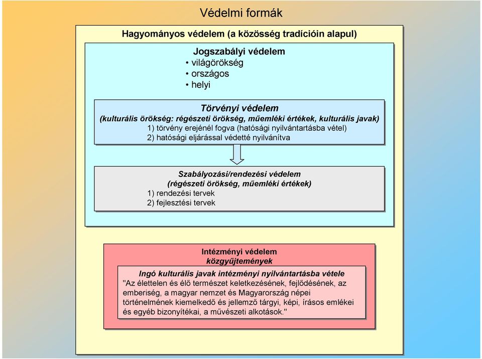 műemléki értékek) 1) rendezési tervek 2) fejlesztési tervek Intézményi védelem közgyűjtemények Ingó kulturális javak intézményi nyilvántartásba vétele "Az élettelen és élő természet
