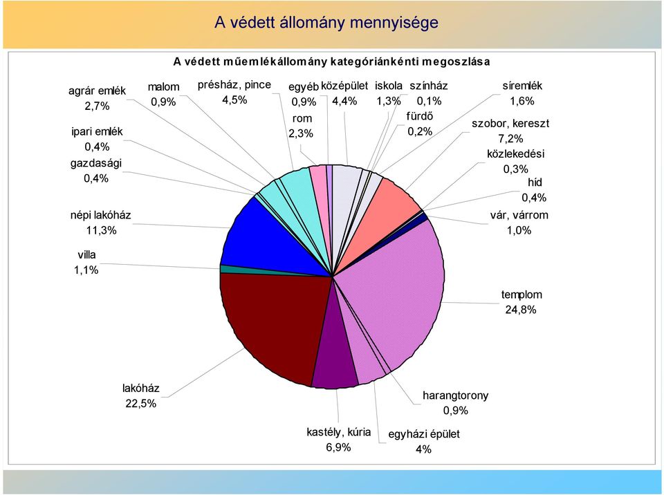 középület 4,4% iskola 1,3% színház 0,1% fürdő 0,2% síremlék 1,6% szobor, kereszt 7,2% közlekedési 0,3% híd