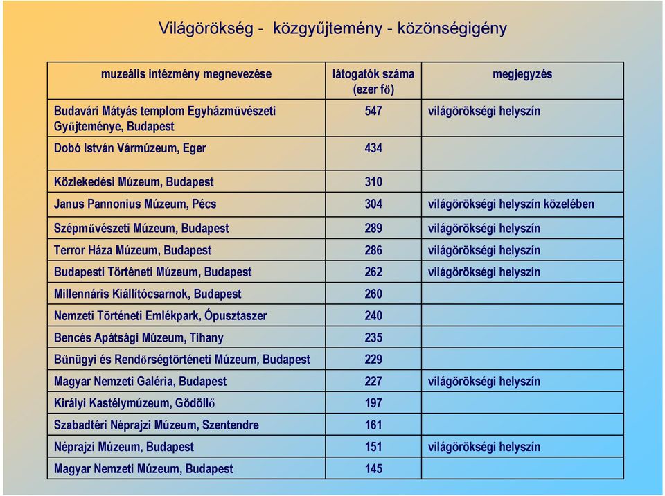 Ópusztaszer Bencés Apátsági Múzeum, Tihany Bűnügyi és Rendőrségtörténeti Múzeum, Budapest Magyar Nemzeti Galéria, Budapest Királyi Kastélymúzeum, Gödöllő Szabadtéri Néprajzi Múzeum, Szentendre