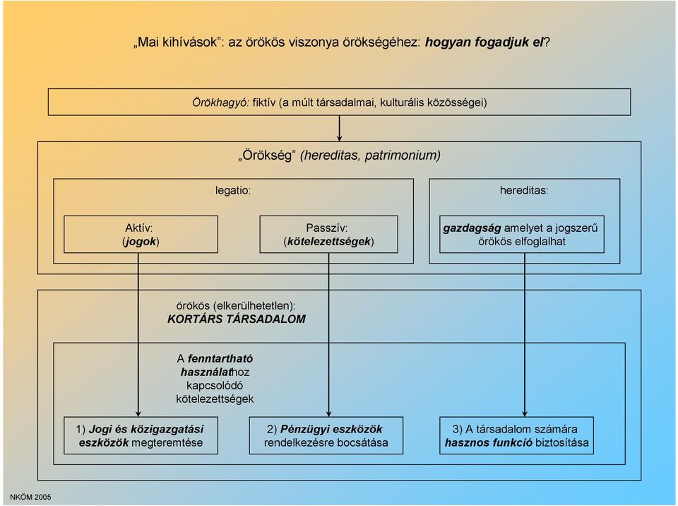 Passzív: (kötelezettségek) gazdagság amelyet a jogszerű örökös elfoglalhat örökös (elkerülhetetlen): KORTÁRS TÁRSADALOM A