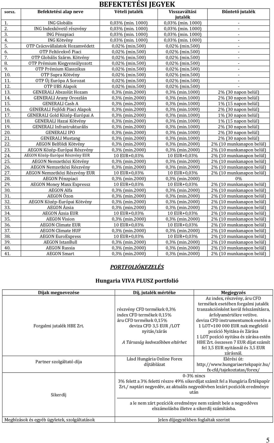 500) - 6. OTP Feltörekvő Piaci 0,02% (min.500) 0,02% (min.500) - 7. OTP Globális Szárm. Kötvény 0,02% (min.500) 0,02% (min.500) - 8. OTP Prémium Kiegyensúlyozott 0,02% (min.500) 0,02% (min.500) - 9.