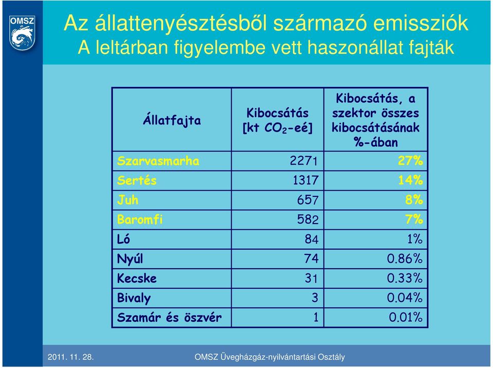 összes kibocsátásának %-ában Szarvasmarha 2271 27% Sertés 1317 14% Juh 657 8%