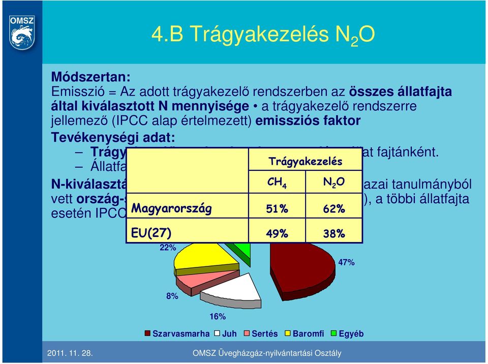 Trágyakezelés Állatfajtára jellemzı N-kiválasztás N-kiválasztás: A szarvasmarha és CH sertés 4 esetén N 2 O hazai tanulmányból vett ország-specifikus