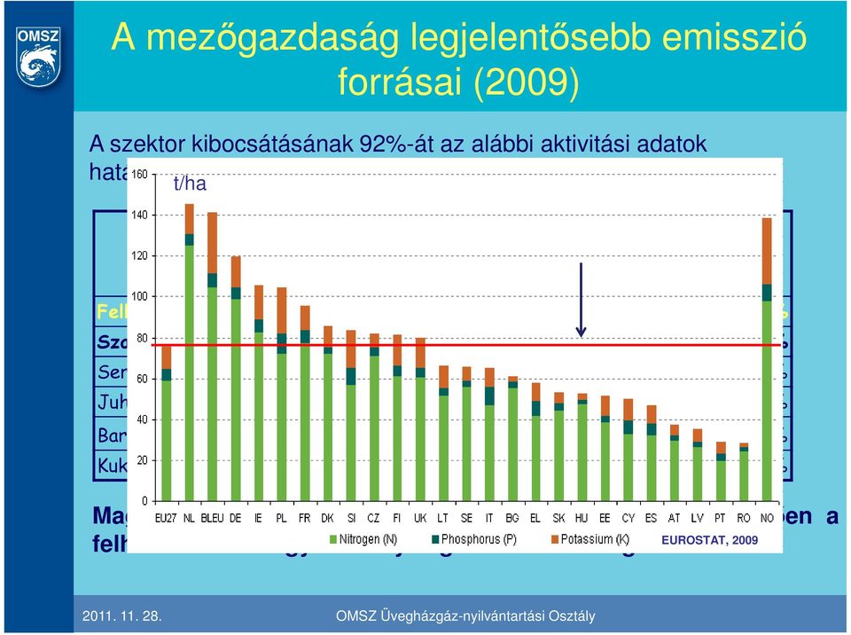 ) t/ha Aktivitási adat Kibocsátás [kt CO2-eé] A szektor teljes kibocsátásának %-ában Felhasznált mőtrágya N-tartalma 2,646 32% Szarvasmarha