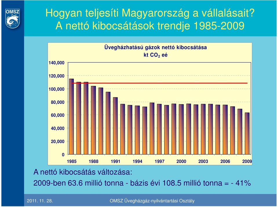 kibocsátása kt CO 2 eé 120,000 100,000 80,000 60,000 40,000 20,000 0 1985 1988