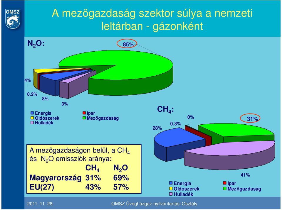 3% 28% 0% 31% A mezıgazdaságon belül, a CH 4 és N 2 O emissziók aránya: CH 4