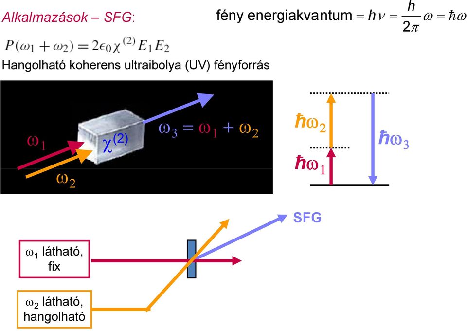 (UV) fényforrás ω ω χ () 3 = ω 1 + ω ħω 1 ħω3