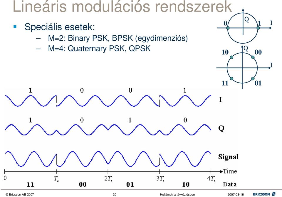 BPSK (egydimenziós) M=4: Quaternary