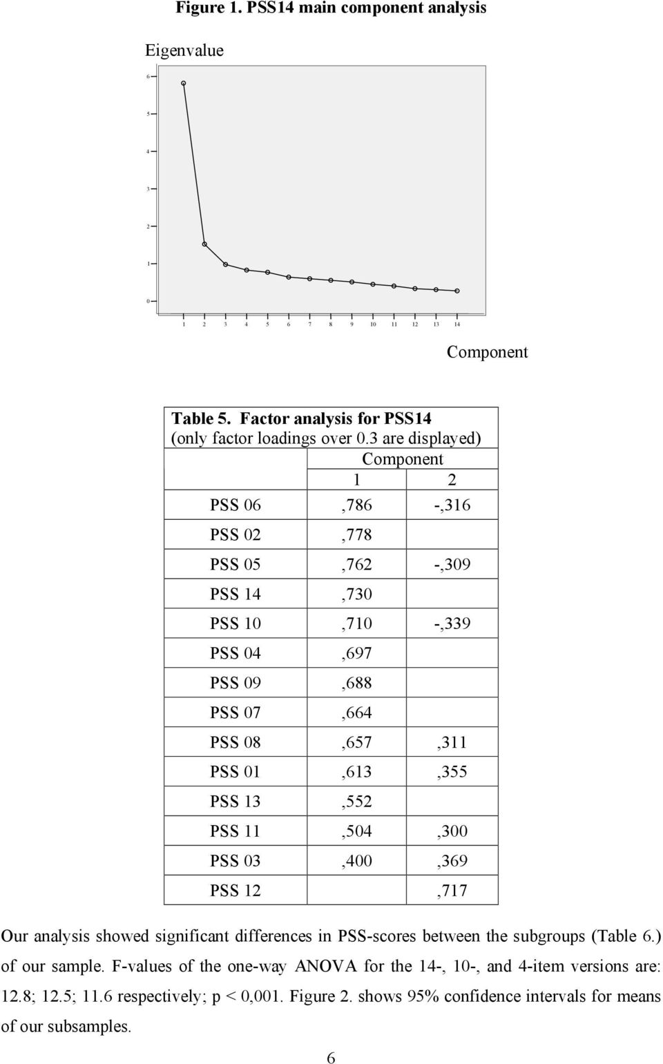 3 are displayed) Component 1 2 PSS 06,786 -,316 PSS 02,778 PSS 05,762 -,309 PSS 14,730 PSS 10,710 -,339 PSS 04,697 PSS 09,688 PSS 07,664 PSS 08,657,311 PSS 01,613,355 PSS