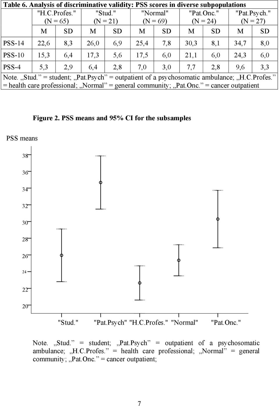 = student; Pat.Psych = outpatient of a psychosomatic ambulance; H.C.Profes. = health care professional; Normal = general community; Pat.Onc. = cancer outpatient Figure 2.