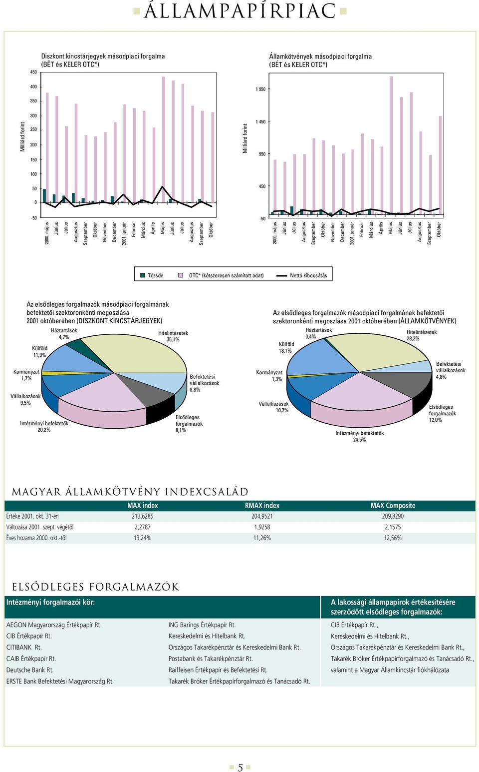 január Február Március Április Május Tôzsde OTC* (kétszeresen számított adat) Nettó kibocsátás Az elsôdleges forgalmazók másodpiaci forgalmának befektetôi szektoronkénti megoszlása 21 októberében