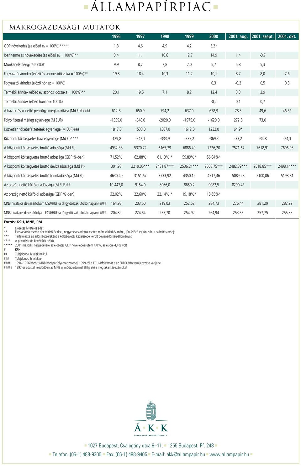 idôszaka = %)** 1, 1,4,3,2,1,,,6 Fogyasztói árindex (elôzô hónap = %),3 -,2,5,3 Termelôi árindex (elôzô év azonos idôszaka = %)** 2,1 1,5,1,2,4 3,3 2, Termelôi árindex (elôzô hónap = %) -,2,1, A