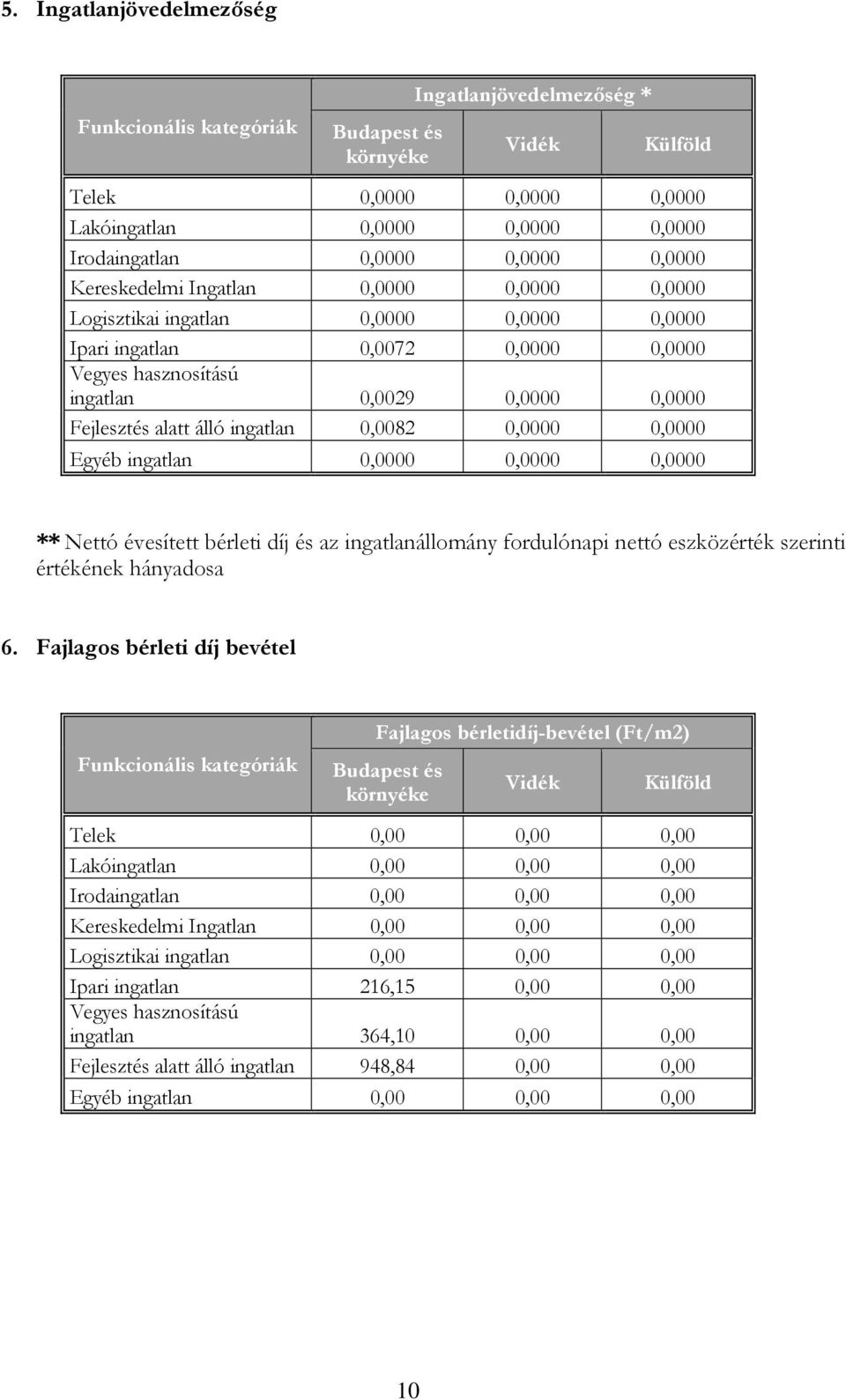 0,0000 ** Nettó évesített bérleti díj és az ingatlanállomány fordulónapi nettó eszközérték szerinti értékének hányadosa 6.