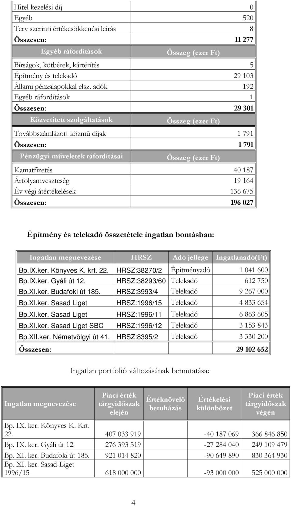 adók 192 Egyéb ráfordítások 1 Összesen: 29 301 Közvetített szolgáltatások Összeg (ezer Ft) Továbbszámlázott közmű díjak 1 791 Összesen: 1 791 Pénzügyi műveletek ráfordításai Összeg (ezer Ft)