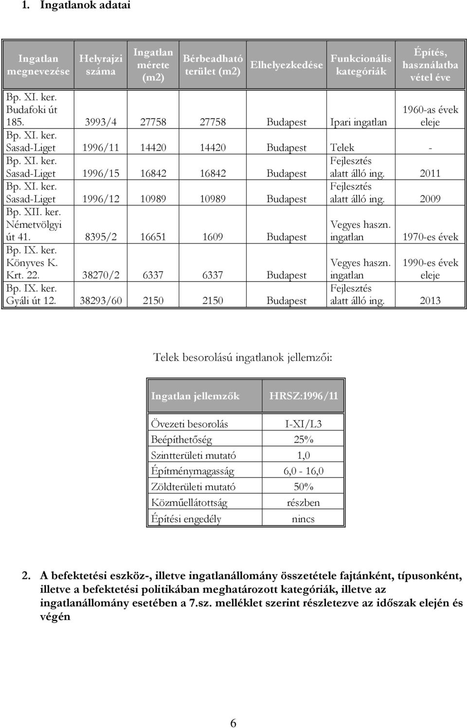 2011 Bp. XI. ker. Sasad-Liget 1996/12 10989 10989 Budapest Fejlesztés alatt álló ing. 2009 Bp. XII. ker. Németvölgyi út 41. 8395/2 16651 1609 Budapest Vegyes haszn. ingatlan 1970-es évek Bp. IX. ker. Könyves K.