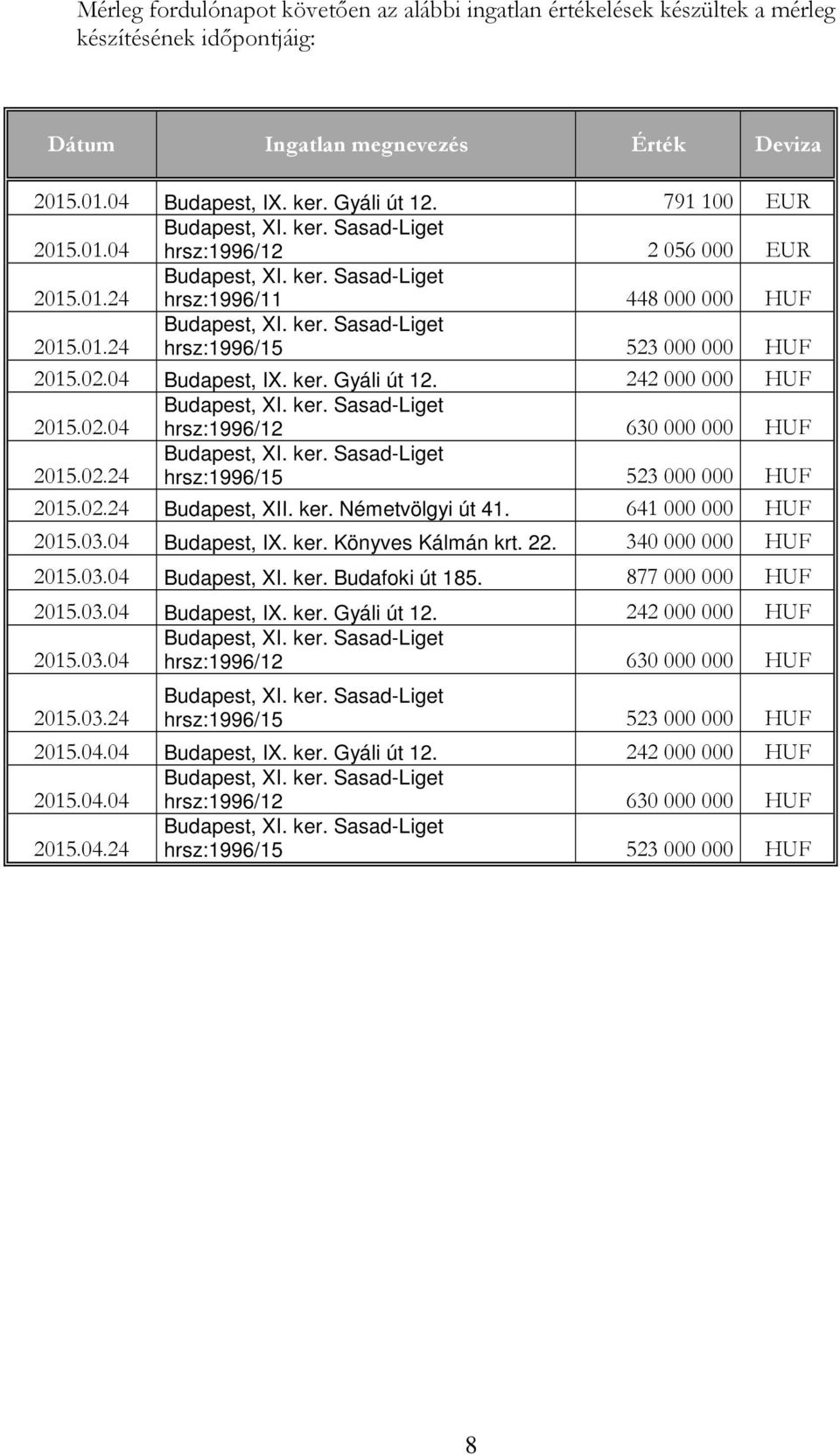 02.24 hrsz:1996/15 523 000 000 HUF 2015.02.24 Budapest, XII. ker. Németvölgyi út 41. 641 000 000 HUF 2015.03.04 Budapest, IX. ker. Könyves Kálmán krt. 22. 340 000 000 HUF 2015.03.04 Budapest, XI. ker. Budafoki út 185.