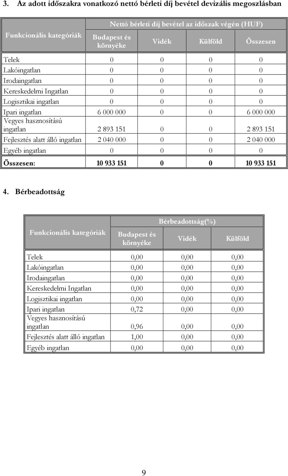 0 2 040 000 Egyéb ingatlan 0 0 0 0 Összesen: 10 933 151 0 0 10 933 151 4.