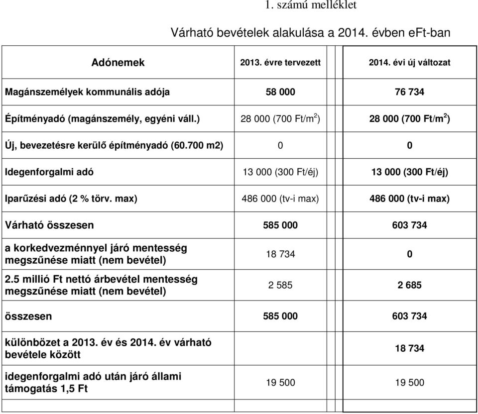 700 m2) 0 0 Idegenforgalmi adó 13 000 (300 Ft/éj) 13 000 (300 Ft/éj) Iparűzési adó (2 % törv.