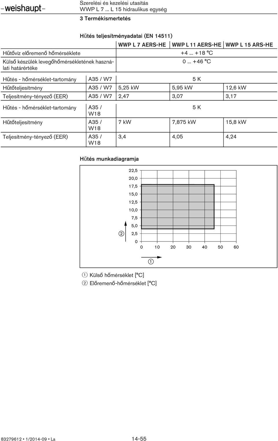.. +46 C Hűtés - hőmérséklet-tartomány A35 / W7 5 K Hűtőteljesítmény A35 / W7 5,25 kw 5,95 kw 12,6 kw Teljesítmény-tényező (EER) A35 / W7 2,47 3,07 3,17 Hűtés -