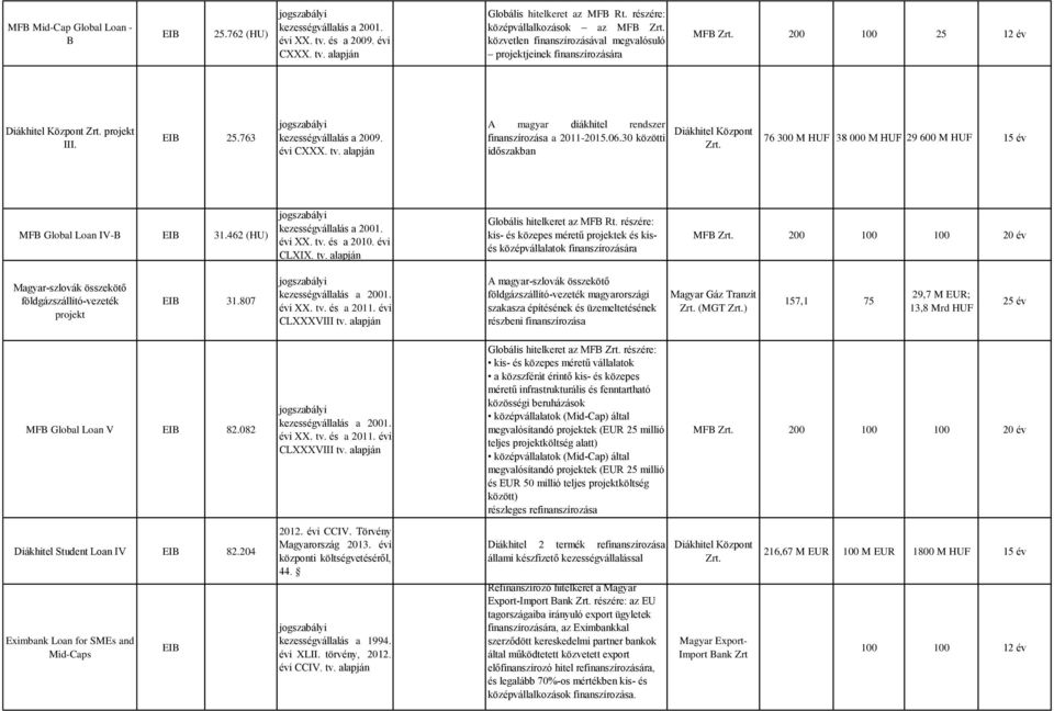 alapján A magyar diákhitel rendszer finanszírozása a 2011-2015.06.30 közötti időszakban Diákhitel Központ Zrt. 76 300 M HUF 38 000 M HUF 29 600 M HUF 15 év MFB Global Loan IV-B 31.