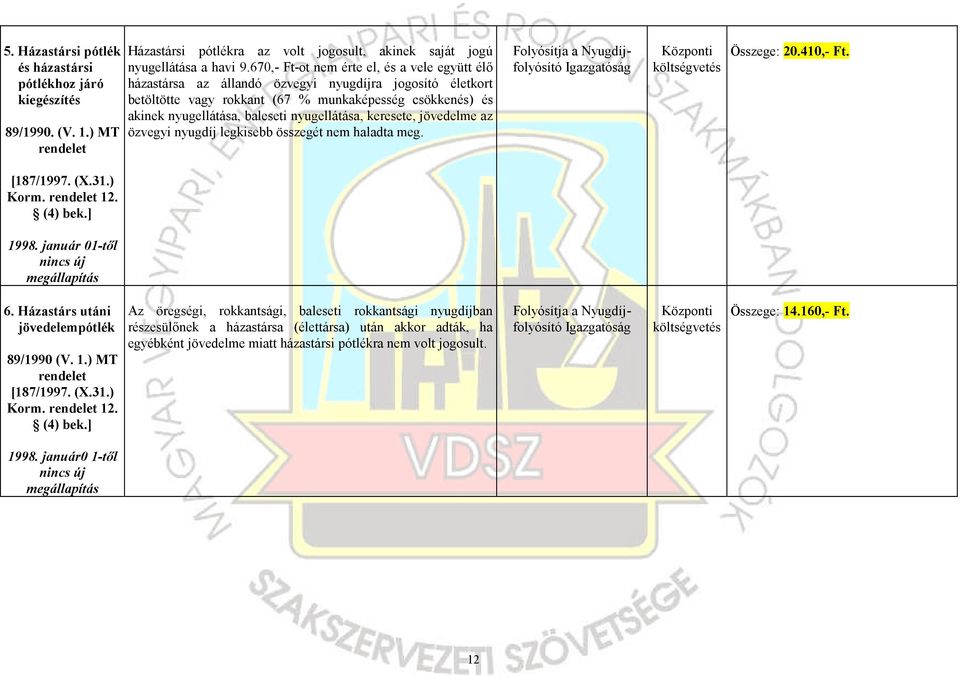 nyugellátása, keresete, jövedelme az özvegyi nyugdíj legkisebb összegét nem haladta meg. Folyósítja a Nyugdíjfolyósító Igazgatóság Összege: 20.410,- Ft. [187/1997. (X.31.) Korm. rendelet 12. (4) bek.