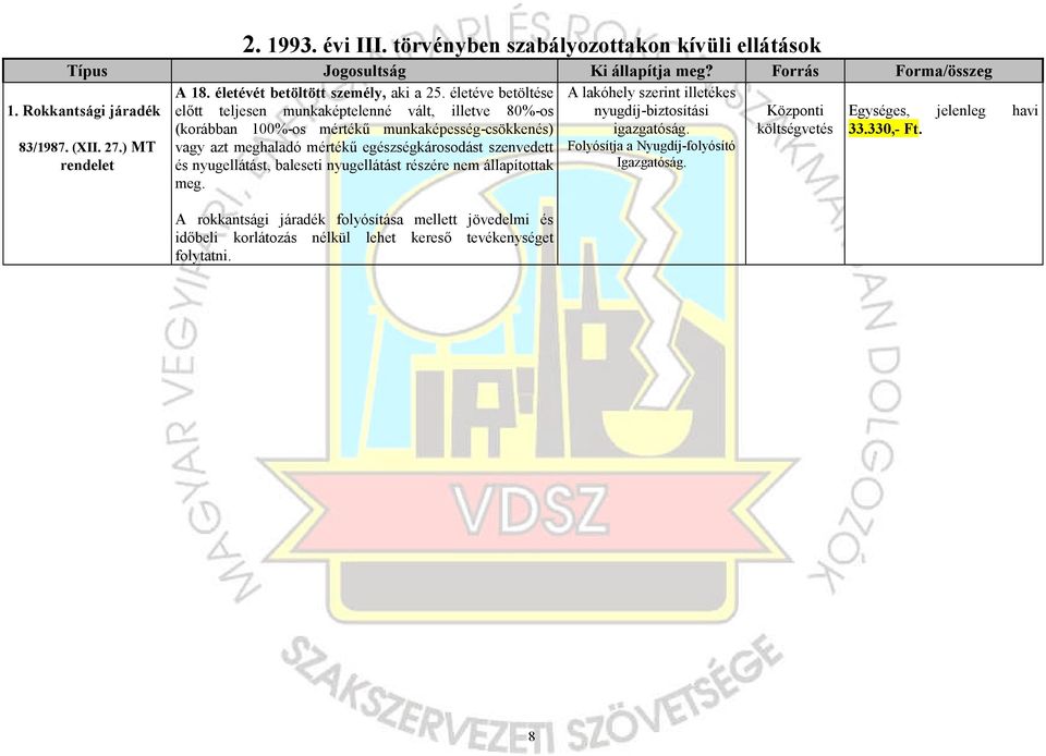 életéve betöltése A lakóhely szerint illetékes előtt teljesen munkaképtelenné vált, illetve 80%-os nyugdíj-biztosítási (korábban 100%-os mértékű munkaképesség-csökkenés) igazgatóság.