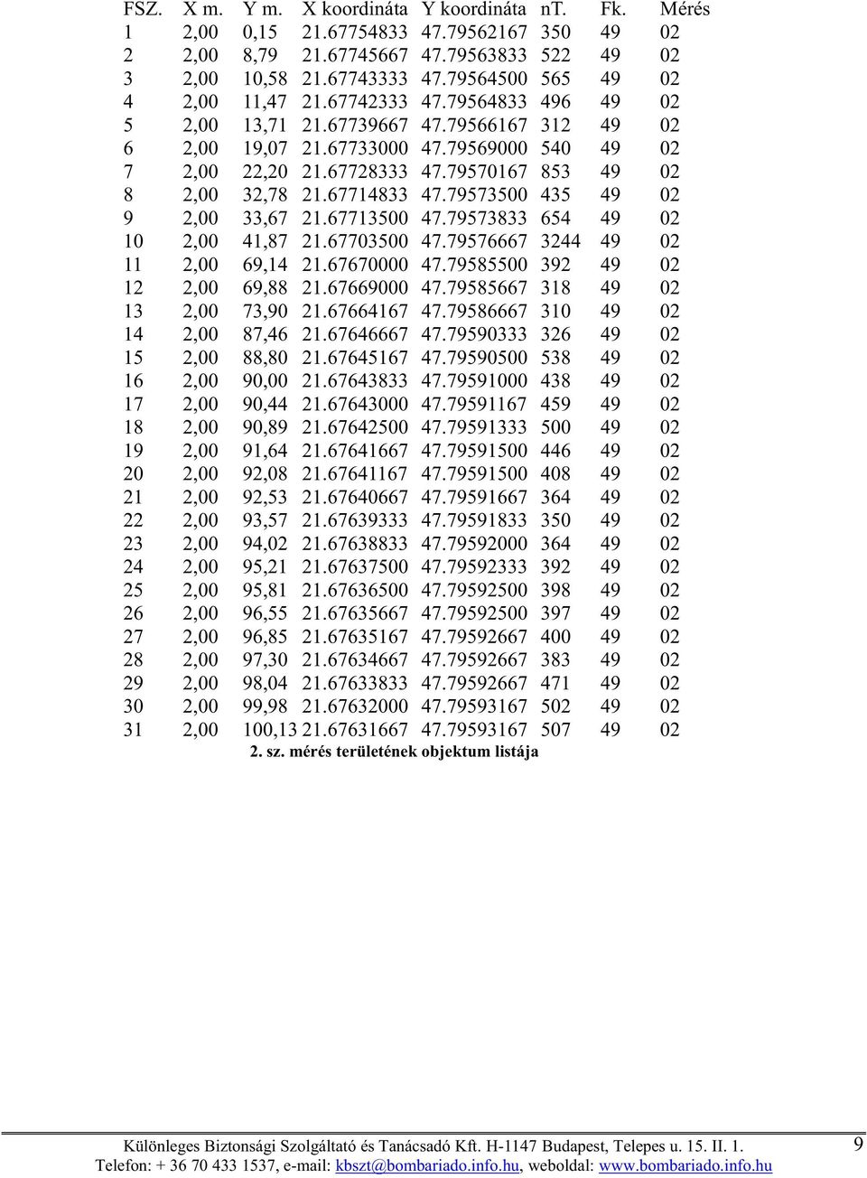 79570167 853 49 02 8 2,00 32,78 21.67714833 47.79573500 435 49 02 9 2,00 33,67 21.67713500 47.79573833 654 49 02 10 2,00 41,87 21.67703500 47.79576667 3244 49 02 11 2,00 69,14 21.67670000 47.