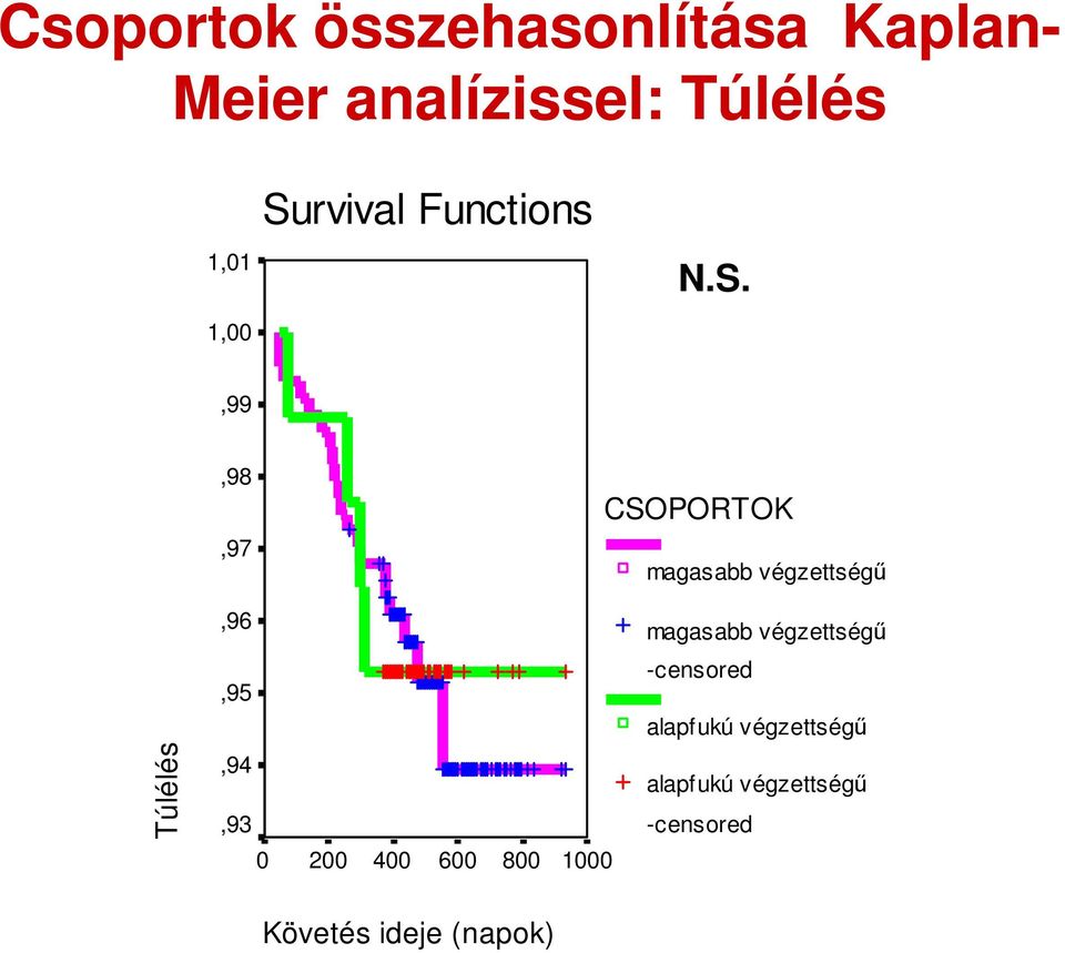 magasabb végzettségű,95 -censored alapfukú végzettségű Túlélés,94,93