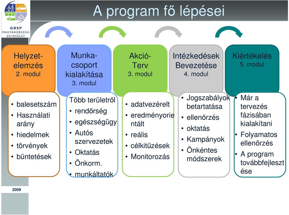 modul balesetszám Használati arány hiedelmek törvények büntetések Több területrıl rendırség egészségügy Autós szervezetek Oktatás