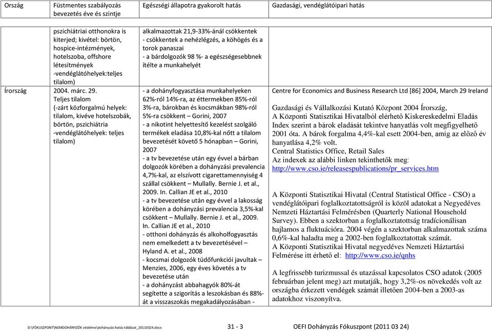 köhögés és a torok panaszai - a bárdolgozók 98 %- a egészségesebbnek ítélte a munkahelyét - a dohányfogyasztása munkahelyeken 62%-ról 14%-ra, az éttermekben 85%-ról 3%-ra, bárokban és kocsmákban