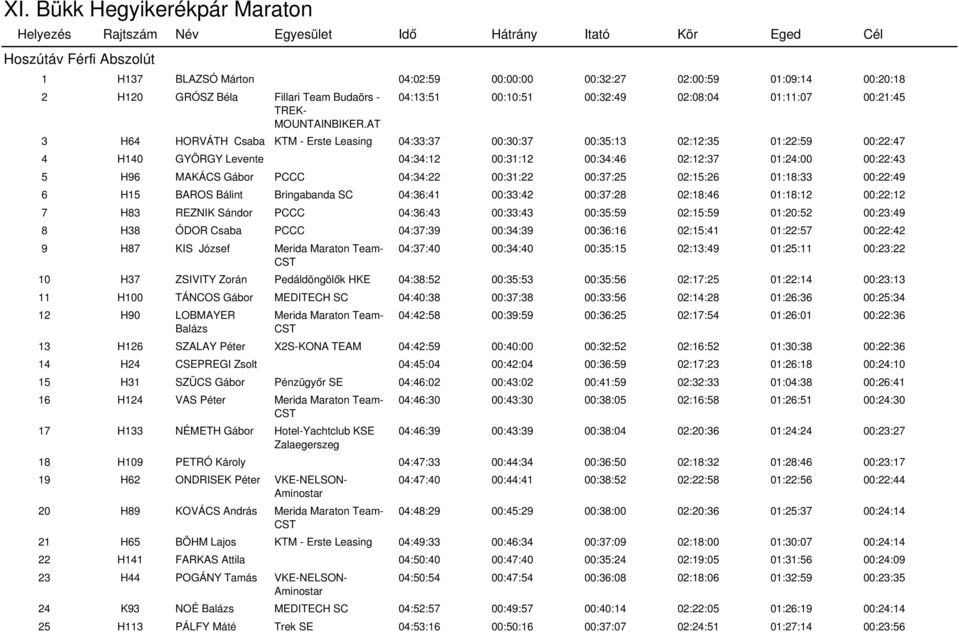02:12:37 01:24:00 00:22:43 5 H96 MAKÁCS Gábor PCCC 04:34:22 00:31:22 00:37:25 02:15:26 01:18:33 00:22:49 6 H15 BAROS Bálint Bringabanda SC 04:36:41 00:33:42 00:37:28 02:18:46 01:18:12 00:22:12 7 H83