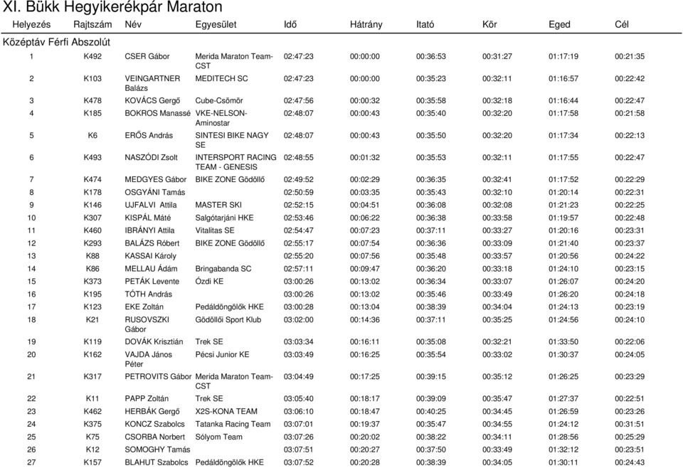 INTERSPORT RACING TEAM - GENESIS 02:48:07 00:00:43 00:35:40 00:32:20 01:17:58 00:21:58 02:48:07 00:00:43 00:35:50 00:32:20 01:17:34 00:22:13 02:48:55 00:01:32 00:35:53 00:32:11 01:17:55 00:22:47 7