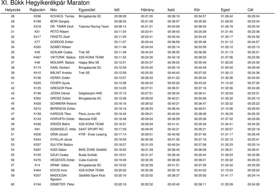 00:40:43 00:34:42 01:30:17 00:24:56 33 K77 GORDOS Zoltán 03:11:07 00:23:44 00:38:59 00:35:48 01:31:12 00:24:57 34 K320 SZABÓ Róbert 03:11:48 00:24:24 00:55:14 00:33:59 01:20:12 00:22:13 35 K45 SZALMA