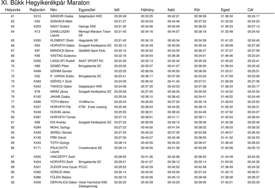 00:34:18 00:40:34 00:34:39 01:41:20 00:24:40 66 K65 HORVÁTH Gábor Szegedi Kerékpáros SC 03:22:12 00:34:49 00:40:09 00:35:34 01:39:09 00:27:08 67 K87 MÁNDICS Barna Gödöllői Sport Klub 03:22:16