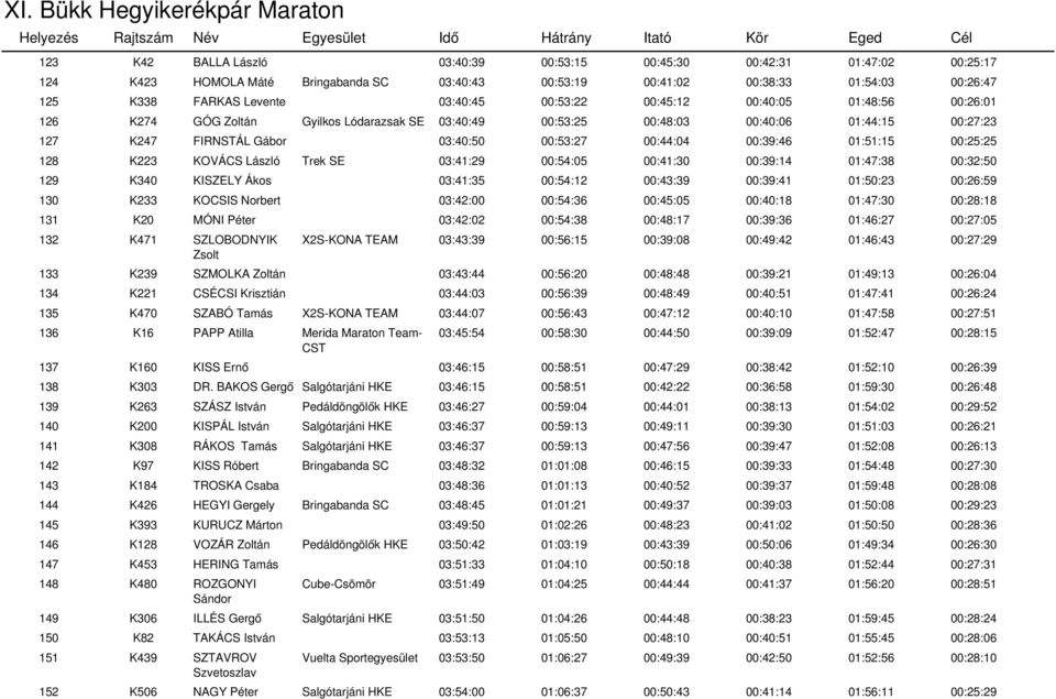 01:51:15 00:25:25 128 K223 KOVÁCS László Trek 03:41:29 00:54:05 00:41:30 00:39:14 01:47:38 00:32:50 129 K340 KISZELY Ákos 03:41:35 00:54:12 00:43:39 00:39:41 01:50:23 00:26:59 130 K233 KOCSIS Norbert