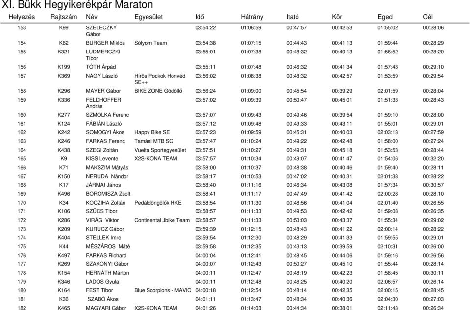 00:42:57 01:53:59 00:29:54 158 K296 MAYER Gábor BIKE ZONE Gödöllő 03:56:24 01:09:00 00:45:54 00:39:29 02:01:59 00:28:04 159 K336 FELDHOFFER András 03:57:02 01:09:39 00:50:47 00:45:01 01:51:33