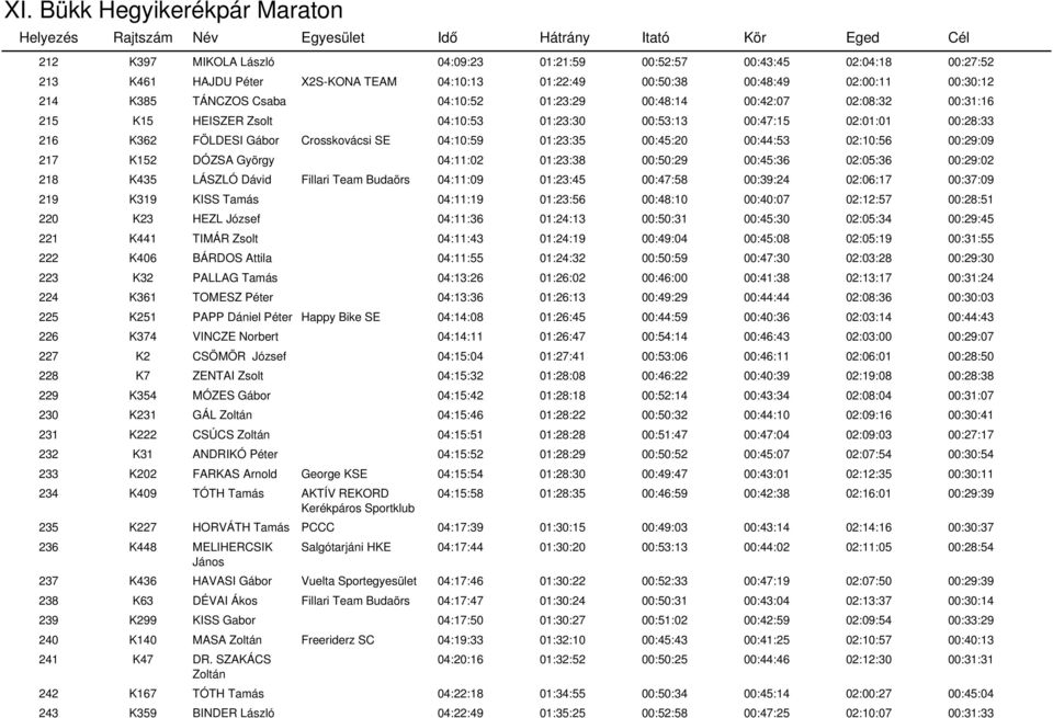 02:10:56 00:29:09 217 K152 DÓZSA György 04:11:02 01:23:38 00:50:29 00:45:36 02:05:36 00:29:02 218 K435 LÁSZLÓ Dávid Fillari Team Budaörs 04:11:09 01:23:45 00:47:58 00:39:24 02:06:17 00:37:09 219 K319