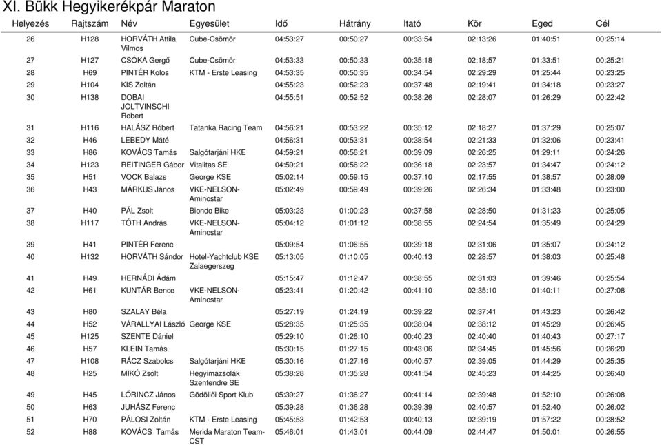 00:52:52 00:38:26 02:28:07 01:26:29 00:22:42 31 H116 HALÁSZ Róbert Tatanka Racing Team 04:56:21 00:53:22 00:35:12 02:18:27 01:37:29 00:25:07 32 H46 LEBEDY Máté 04:56:31 00:53:31 00:38:54 02:21:33