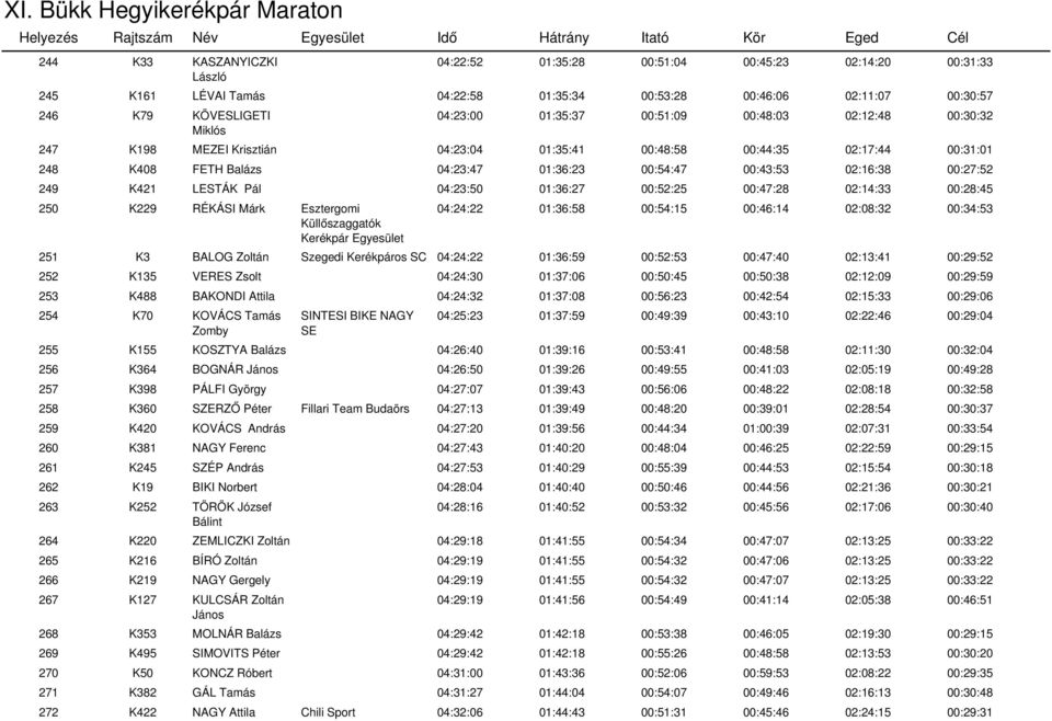 249 K421 LESTÁK Pál 04:23:50 01:36:27 00:52:25 00:47:28 02:14:33 00:28:45 250 K229 RÉKÁSI Márk Esztergomi Küllőszaggatók Kerékpár Egyesület 04:24:22 01:36:58 00:54:15 00:46:14 02:08:32 00:34:53 251