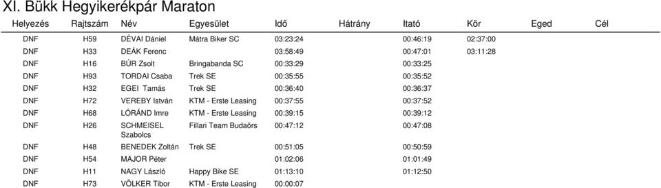 00:37:52 DNF H68 LÓRÁND Imre KTM - Erste Leasing 00:39:15 00:39:12 DNF H26 SCHMEIL Szabolcs Fillari Team Budaörs 00:47:12 00:47:08 DNF H48 BENEDEK