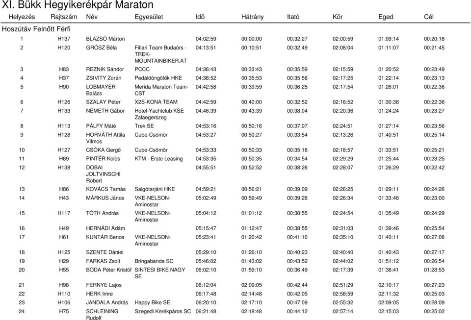 00:35:56 02:17:25 01:22:14 00:23:13 5 H90 LOBMAYER Balázs Merida Maraton Team- 04:42:58 00:39:59 00:36:25 02:17:54 01:26:01 00:22:36 6 H126 SZALAY Péter X2S-KONA TEAM 04:42:59 00:40:00 00:32:52