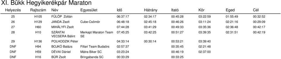 07:45:25 03:42:25 00:51:27 03:39:35 02:31:51 00:42:19 29 H136 POLHODZIK Péter 04:33:14 00:30:14 00:53:21 03:39:40 DNF H94 BOJKÓ Balázs Fillari