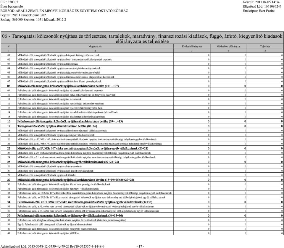 költségvetési szervnek 0 0 0 03 Működési célú támogatási kölcsönök nyújtása társulásnak 0 0 0 04 Működési célú támogatási kölcsönök nyújtása zetiségi önkormányzatoknak 0 0 0 05 Működési célú