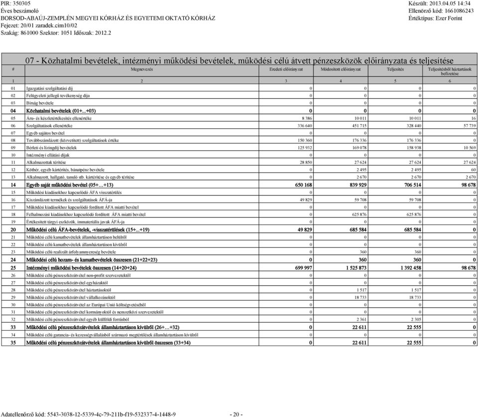 ..+03) 0 0 0 0 05 Áru- és készletértékesítés ellenértéke 8 386 10 011 10 011 16 06 Szolgáltatások ellenértéke 336 640 451 715 328 440 57 739 07 Egyéb sajátos bevétel 0 0 0 0 08 Továbbszámlázott